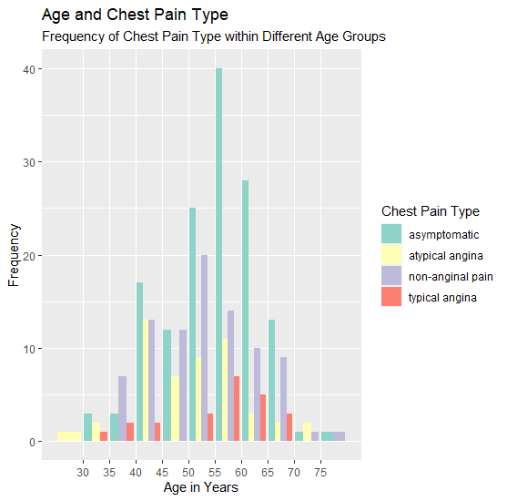 Heart Disease Chart 2